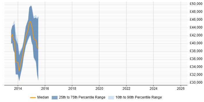 Salary distribution trend for jobs in Monmouthshire citing Android