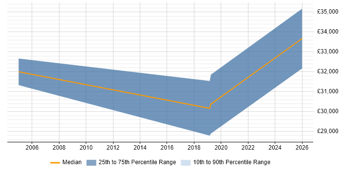 Salary distribution trend for jobs in Monmouthshire citing Business Analysis
