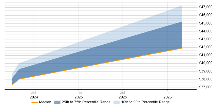 Salary distribution trend for Business Development Manager job vacancies in Monmouthshire