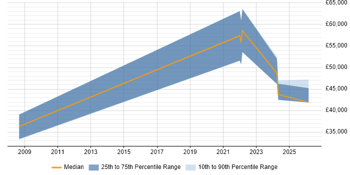 Salary distribution trend for jobs in Monmouthshire citing Business Development