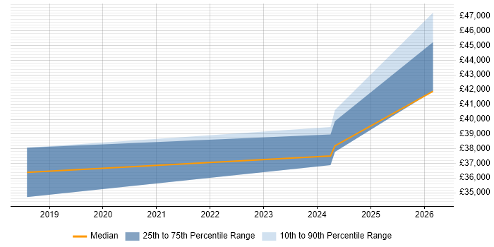 Salary distribution trend for Business Manager job vacancies in Monmouthshire