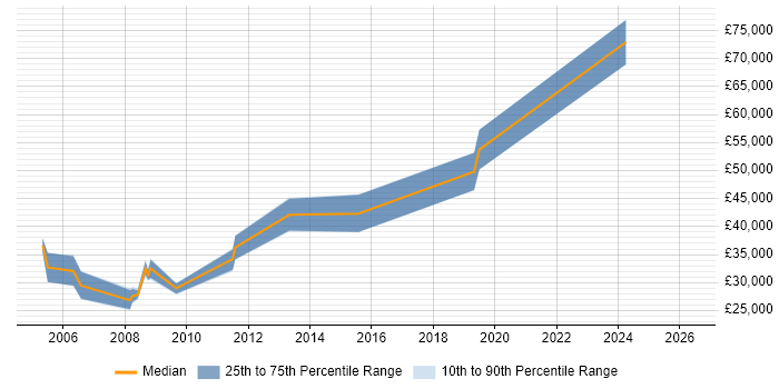 Salary distribution trend for jobs in Monmouthshire citing C++