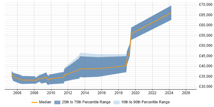 Salary distribution trend for jobs in Monmouthshire citing C