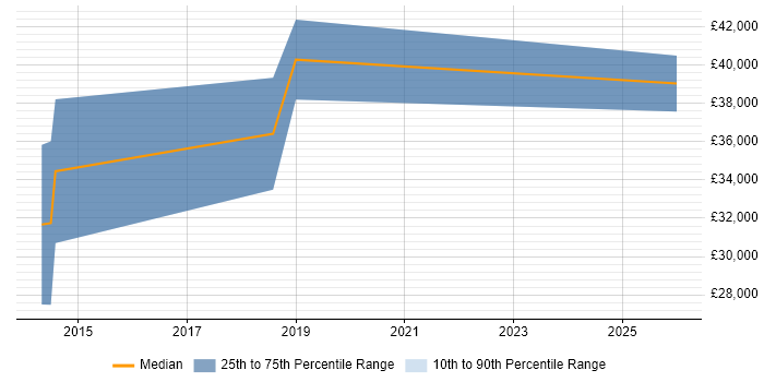 Salary distribution trend for jobs in Monmouthshire citing Change Management