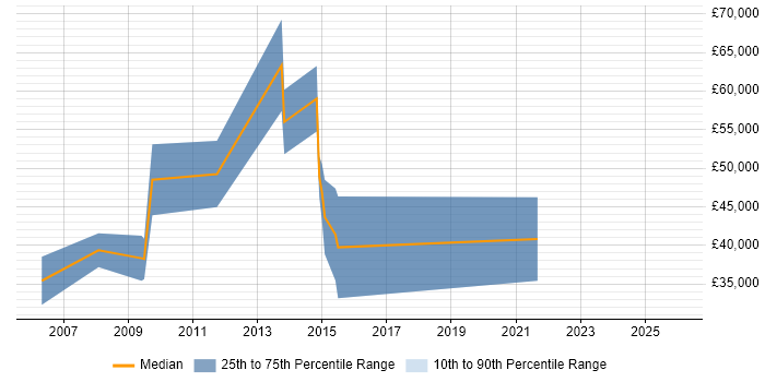 Salary distribution trend for Senior job vacancies in Chepstow