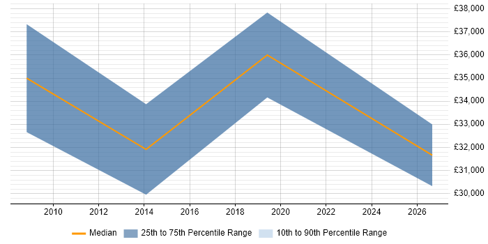 Salary distribution trend for jobs in Monmouthshire citing Computer Science
