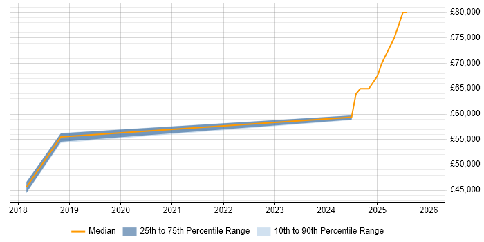 Salary distribution trend for jobs in Monmouthshire citing Containerisation