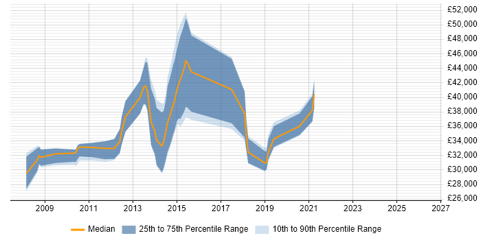 Salary distribution trend for jobs in Monmouthshire citing C#