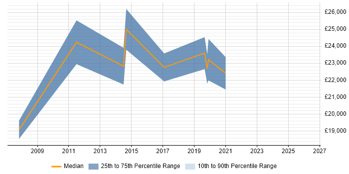 Salary distribution trend for jobs in Monmouthshire citing Customer Service