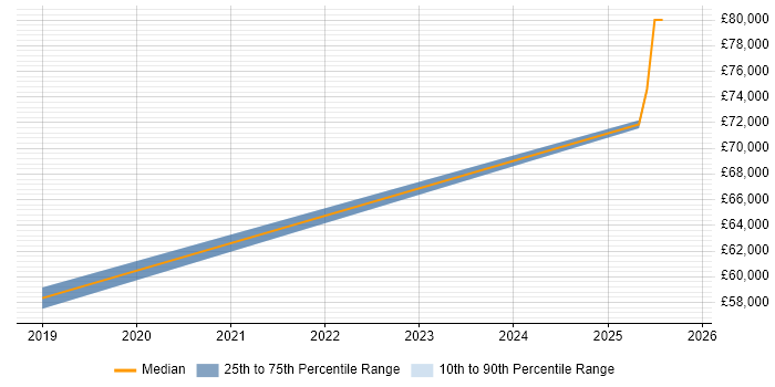 Salary distribution trend for jobs in Monmouthshire citing Data Centre