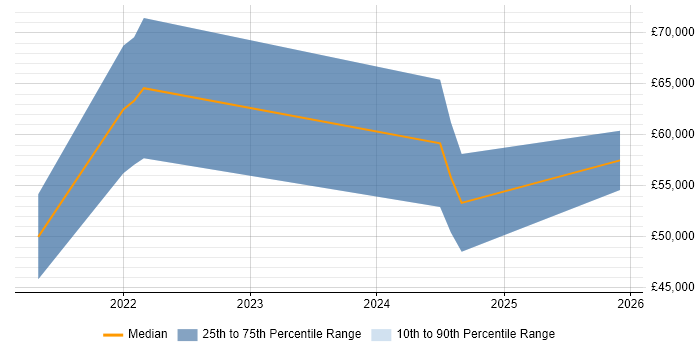 Salary distribution trend for jobs in Monmouthshire citing Decision-Making