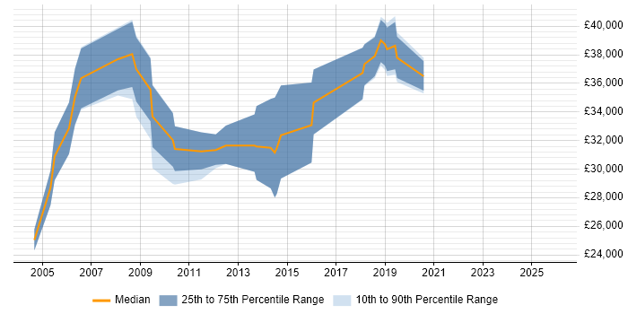 Salary distribution trend for jobs in Monmouthshire citing Degree