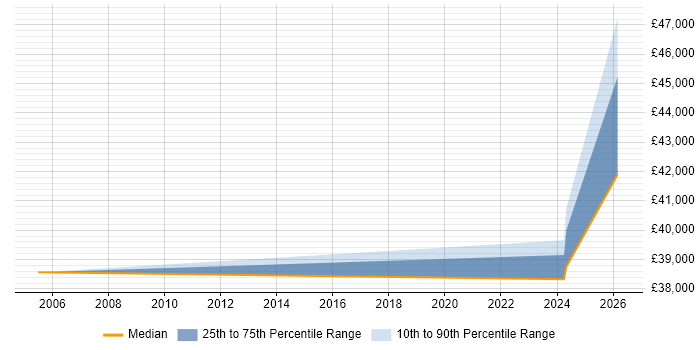 Salary distribution trend for Development Manager job vacancies in Monmouthshire