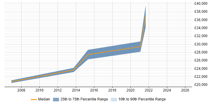 Salary distribution trend for jobs in Monmouthshire citing DHCP