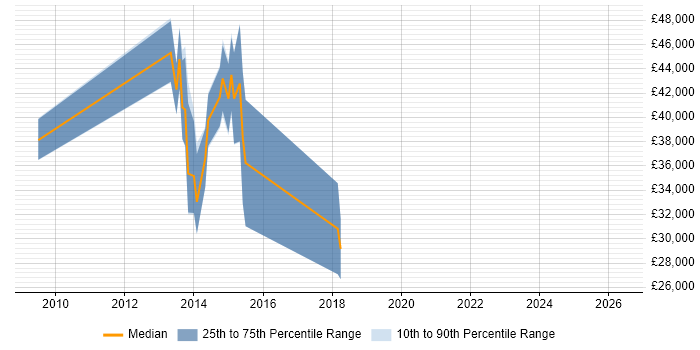 Salary distribution trend for jobs in Monmouthshire citing .NET Framework