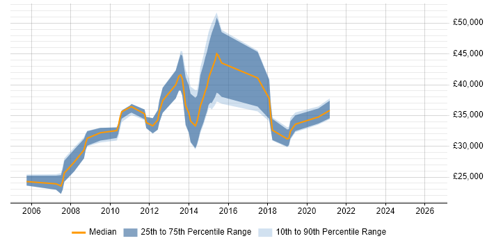 Salary distribution trend for jobs in Monmouthshire citing .NET