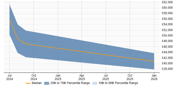 Salary distribution trend for jobs in Monmouthshire citing Dynamics NAV