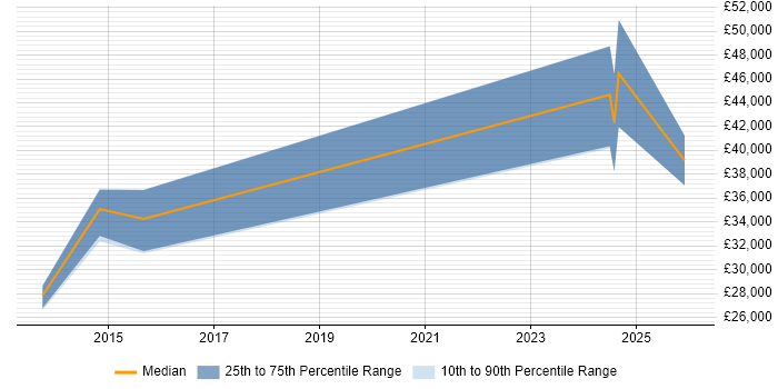 Salary distribution trend for Analyst job vacancies in Ebbw Vale