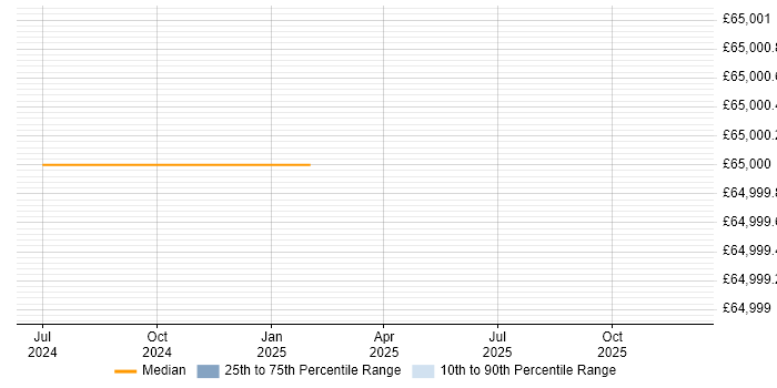 Salary distribution trend for Backend Developer job vacancies in Ebbw Vale
