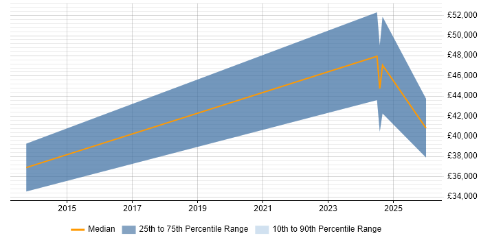 Salary distribution trend for jobs in Ebbw Vale citing Business Intelligence