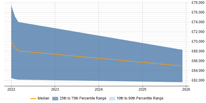 Salary distribution trend for jobs in Ebbw Vale citing Cybersecurity