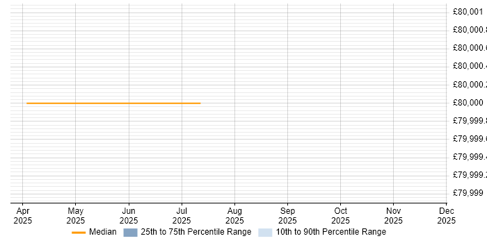 Salary distribution trend for jobs in Ebbw Vale citing Data Centre