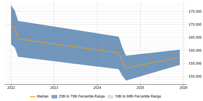 Salary distribution trend for jobs in Ebbw Vale citing Decision-Making