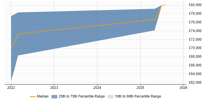 Salary distribution trend for jobs in Ebbw Vale citing DV Cleared
