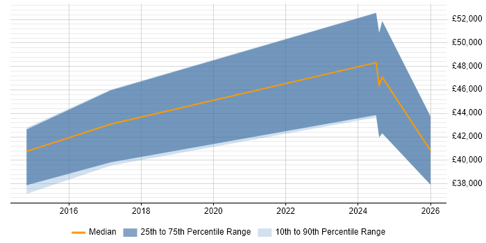Salary distribution trend for jobs in Ebbw Vale citing ERP