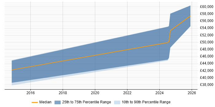 Salary distribution trend for jobs in Ebbw Vale citing Manufacturing