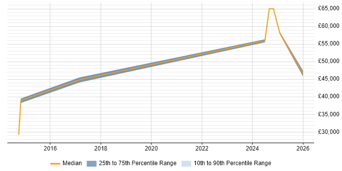 Salary distribution trend for jobs in Ebbw Vale citing Microsoft