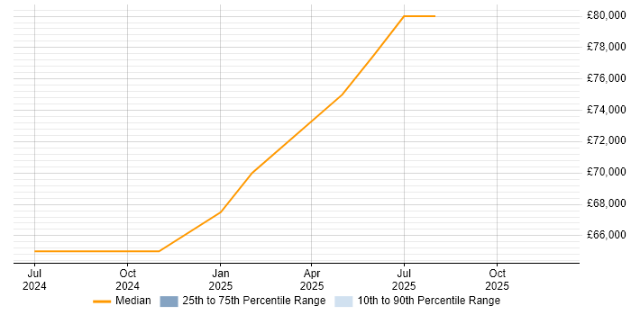 Salary distribution trend for jobs in Ebbw Vale citing Onboarding