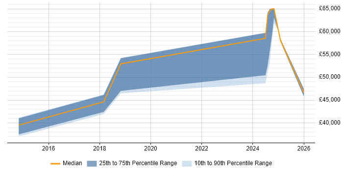 Salary distribution trend for jobs in Ebbw Vale citing Social Skills