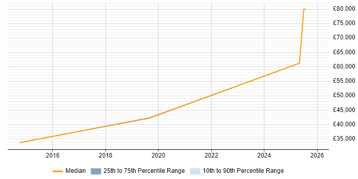 Salary distribution trend for jobs in Ebbw Vale citing Windows