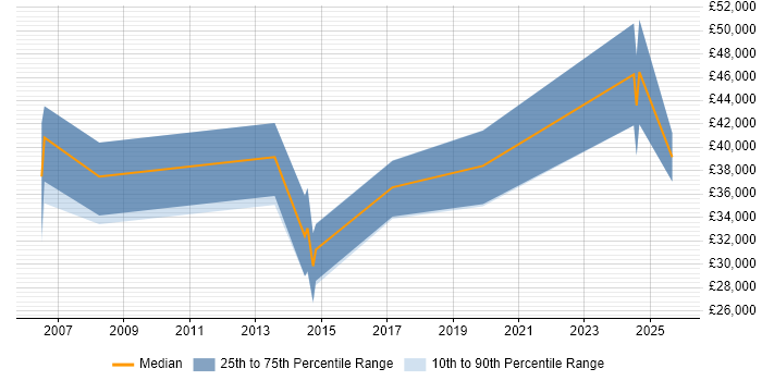 Salary distribution trend for jobs in Monmouthshire citing ERP