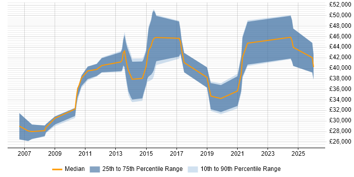 Salary distribution trend for jobs in Monmouthshire citing Finance