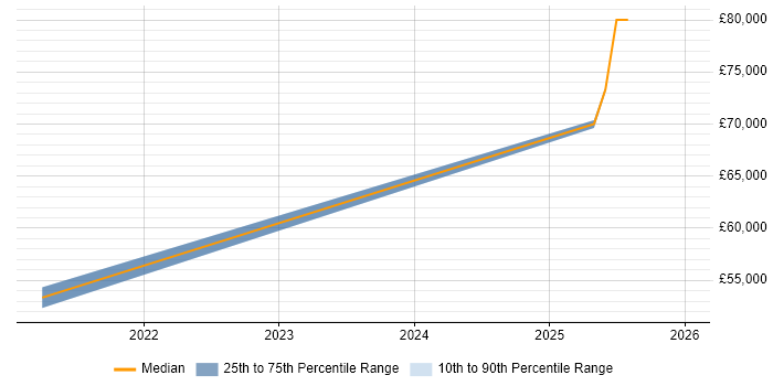 Salary distribution trend for jobs in Monmouthshire citing Hyper-V
