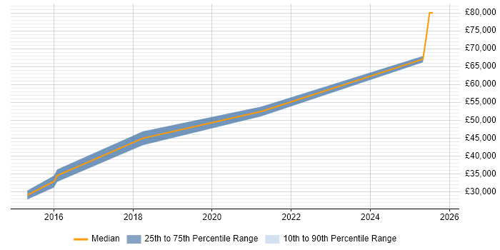 Salary distribution trend for jobs in Monmouthshire citing Infrastructure Engineering