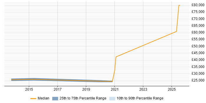 Salary distribution trend for IT Engineer job vacancies in Monmouthshire Salary distribution trend for IT Engineer job vacancies in Monmouthshire