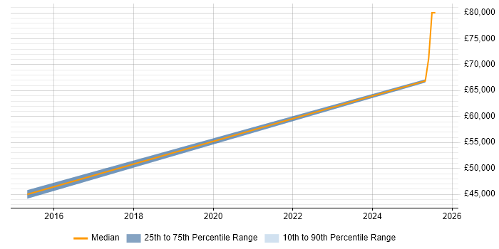 Salary distribution trend for IT Infrastructure Engineer job vacancies in Monmouthshire