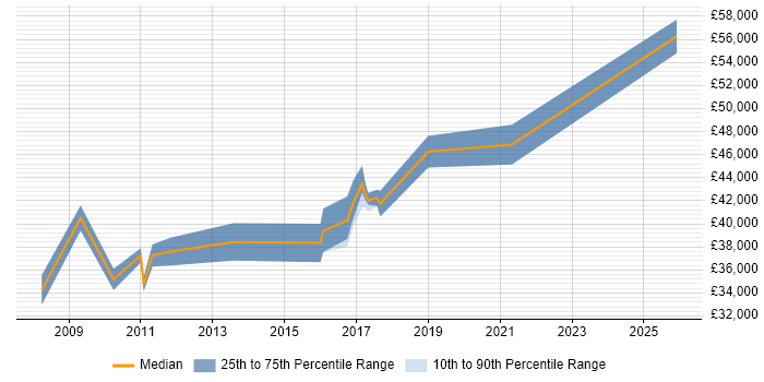 Salary distribution trend for IT Manager job vacancies in Monmouthshire