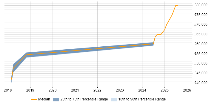 Salary distribution trend for jobs in Monmouthshire citing Kubernetes