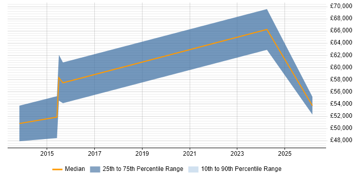 Salary distribution trend for Lead job vacancies in Monmouthshire