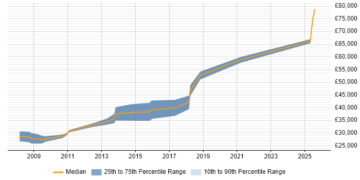 Salary distribution trend for jobs in Monmouthshire citing Linux