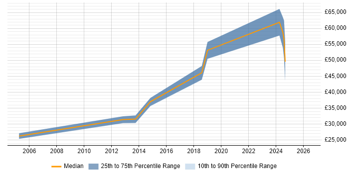 Salary distribution trend for jobs in Monmouthshire citing Management Information System