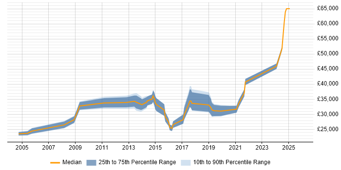 Salary distribution trend for jobs in Monmouthshire citing Microsoft