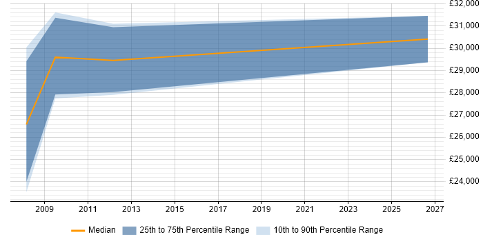 Salary distribution trend for jobs in Monmouth citing C#