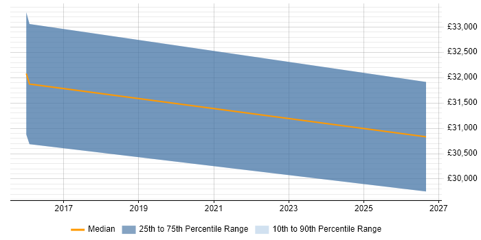 Salary distribution trend for jobs in Monmouth citing Degree
