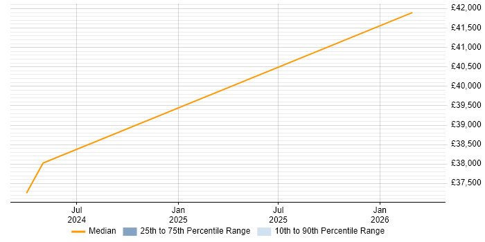 Salary distribution trend for Development Manager job vacancies in Monmouth