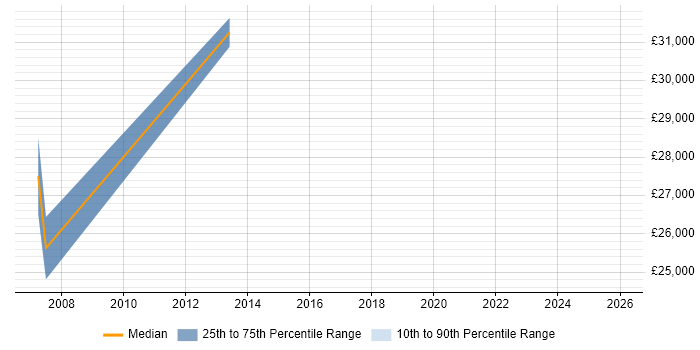 Salary distribution trend for jobs in Monmouth citing Finance